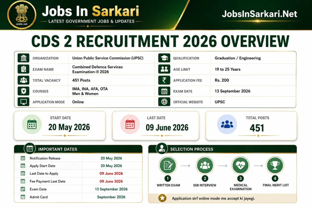 CDS 2 Recruitment 2026 — Vacancy, Eligibility, Salary & Apply Process