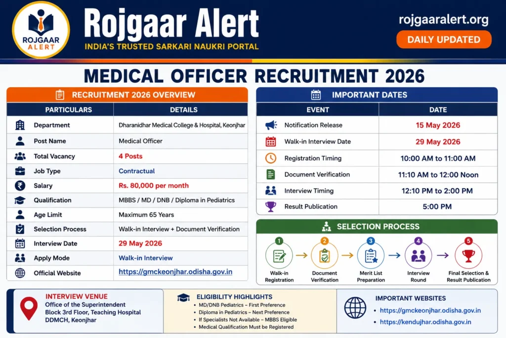 Medical Officer Recruitment 2026 — Vacancy, Eligibility, Salary & Apply Process